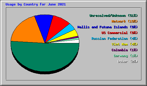 Usage by Country for June 2021