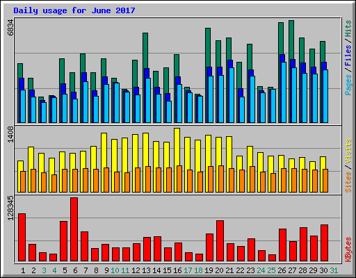 Daily usage for June 2017