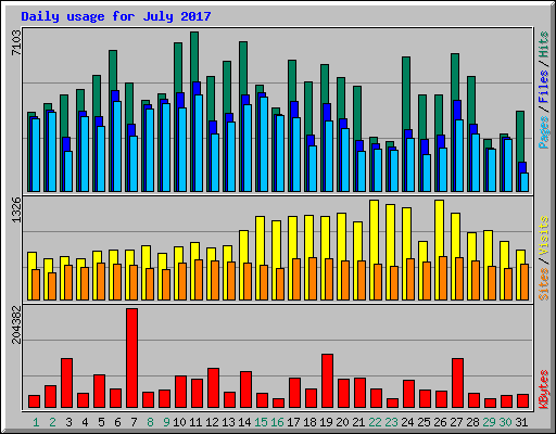 Daily usage for July 2017
