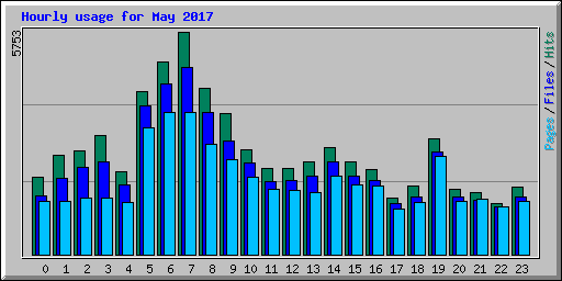 Hourly usage for May 2017