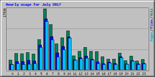 Hourly usage for July 2017